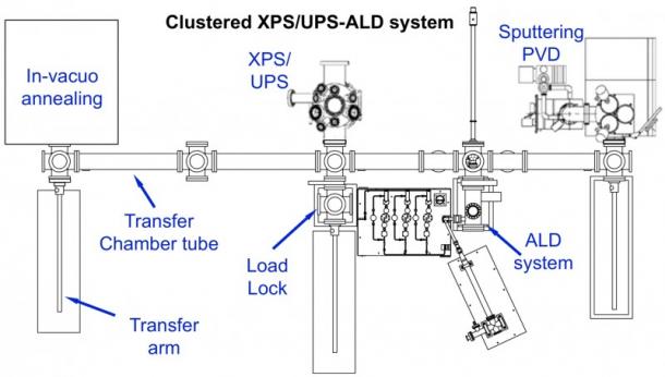 Clustered XPS/UPS-ALD system